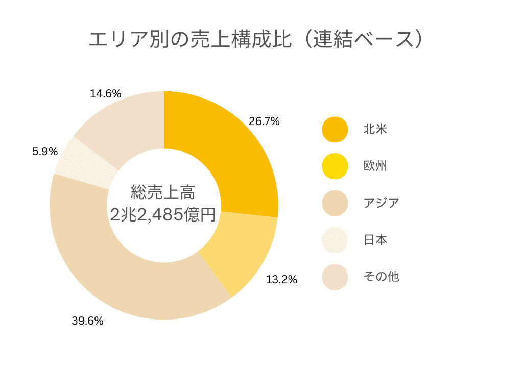 エリア別の売上構成比