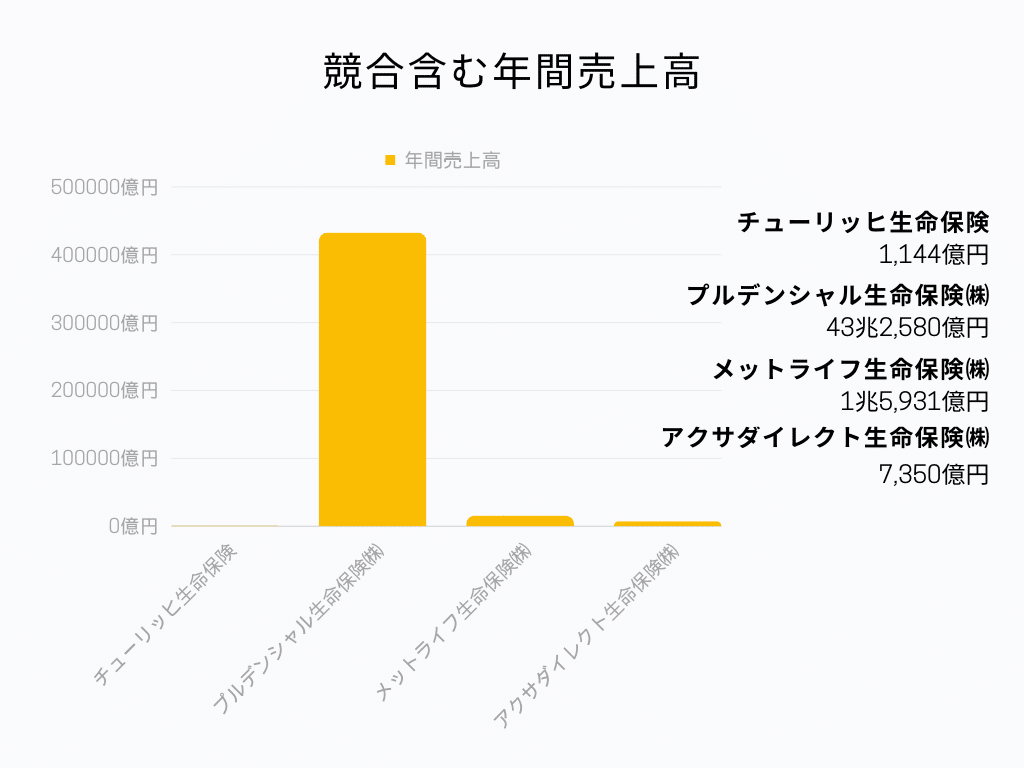 競合含む年間売上高