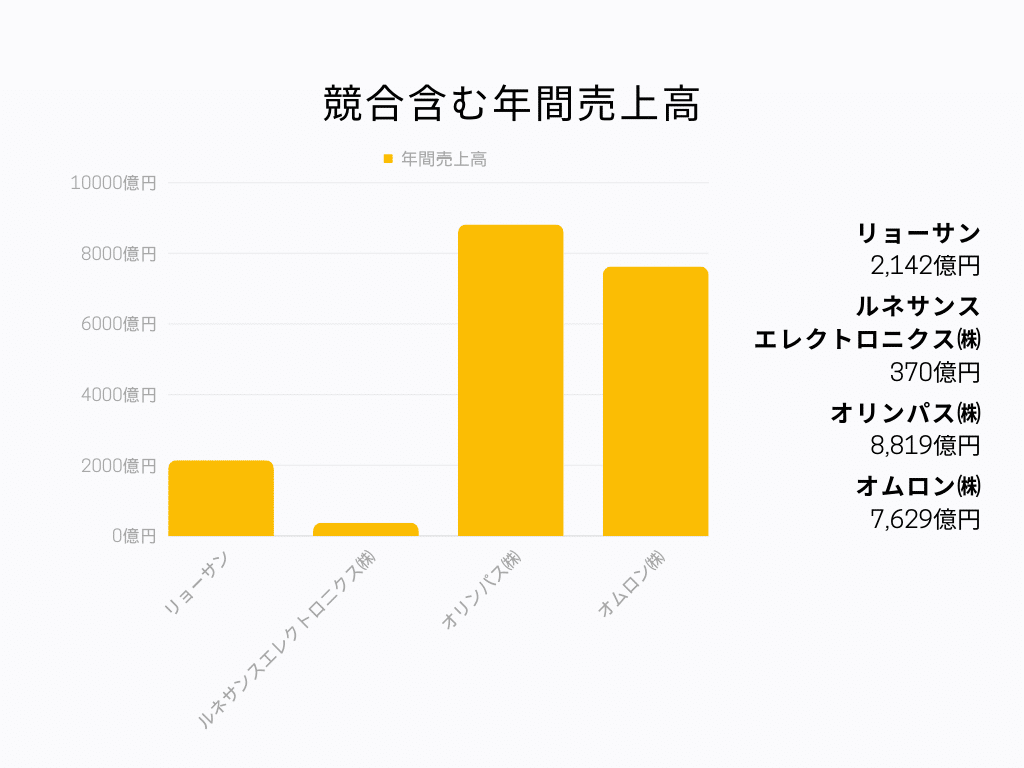 競合含む年間売上高