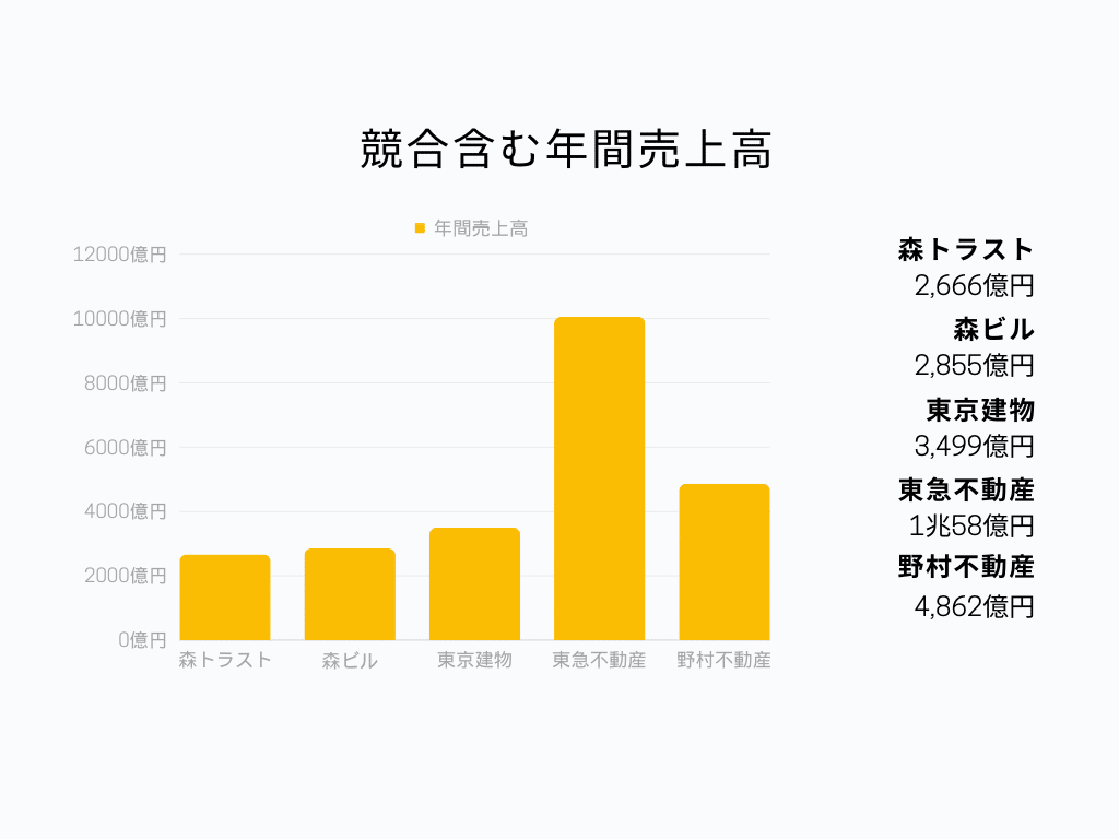 競合含む年間売上高