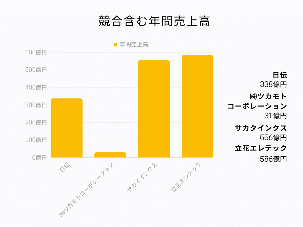 競合比較グラフ