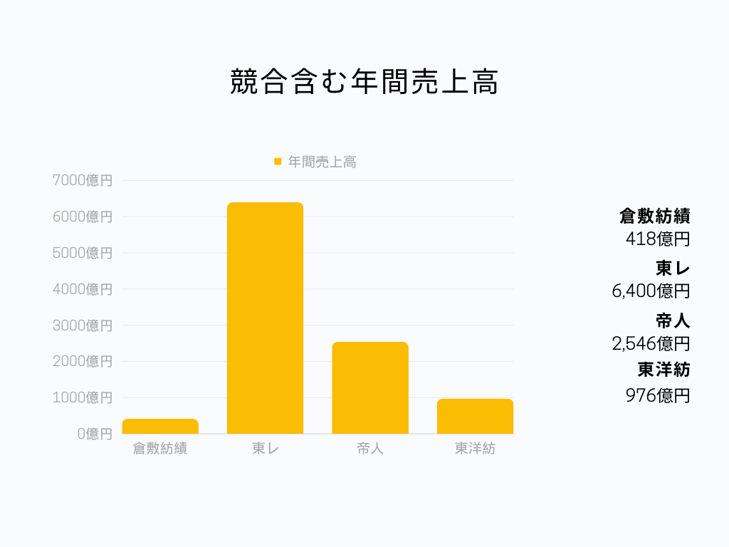 競合比較グラフ