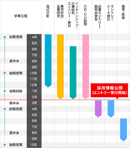 就活 スケジュール