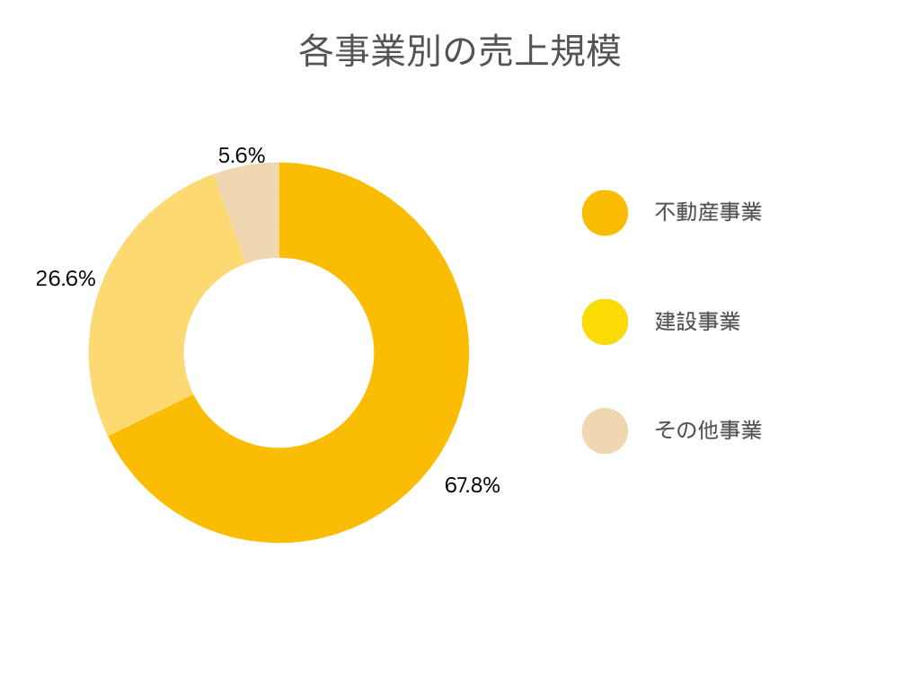 各事業別の売上規模