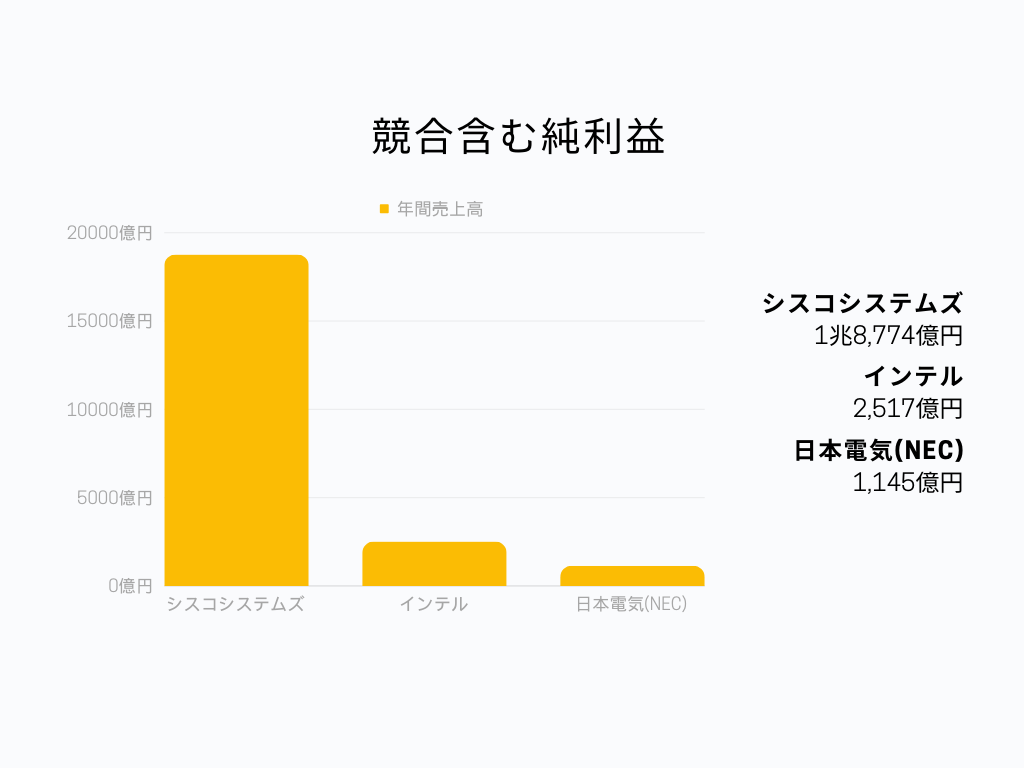 競合含む年間売上高