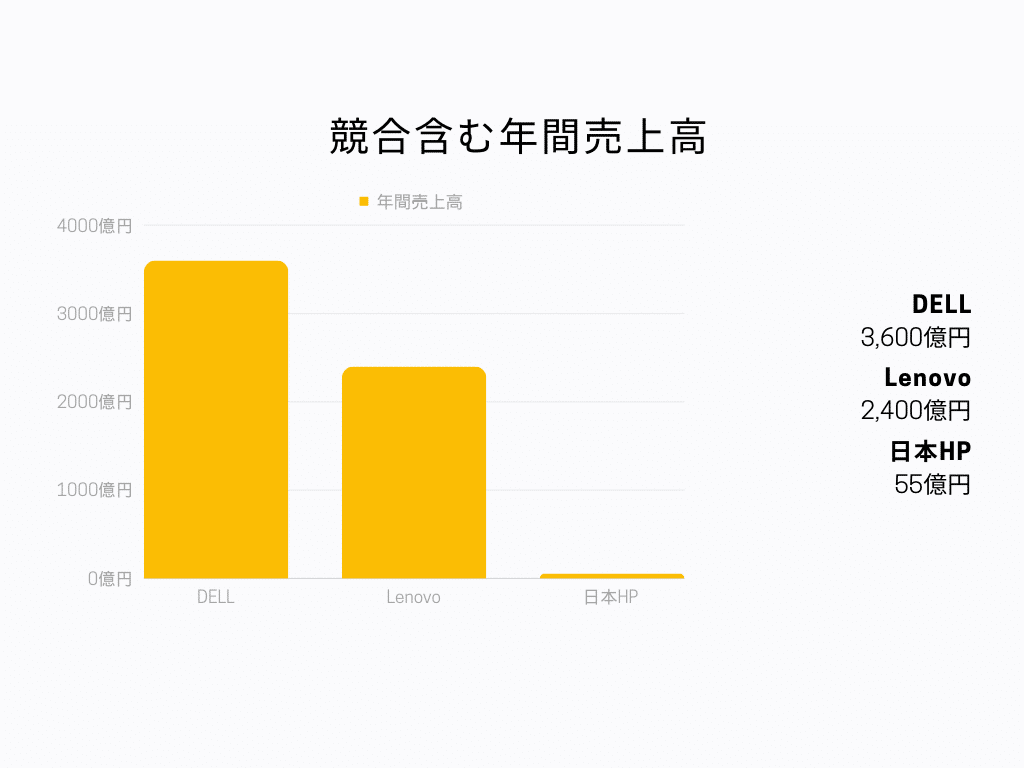 競合含む年間売上高