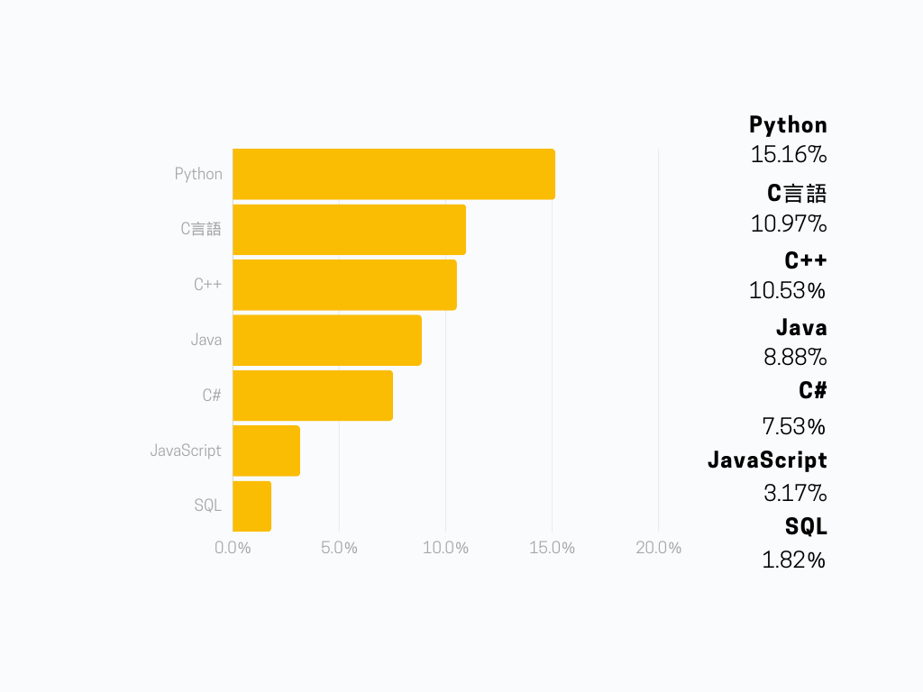 プログラミング言語シェア率比較グラフ