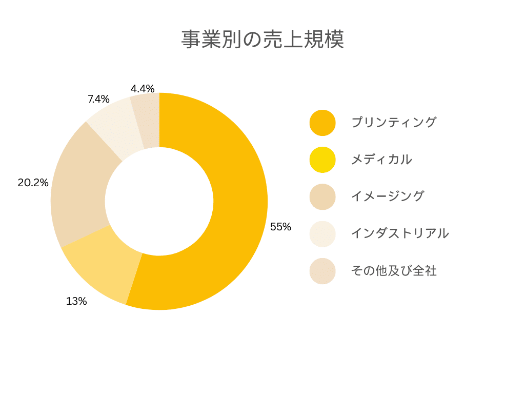 事業別の売上規模