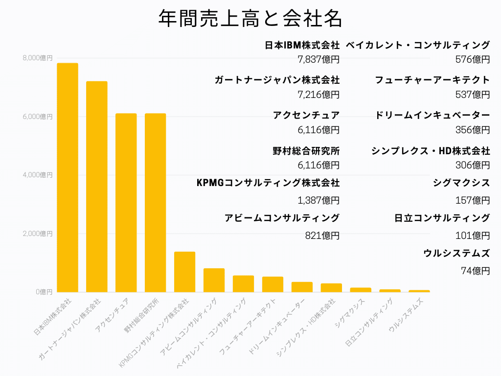 フューチャーアーキテクト株式会社 年間売上高