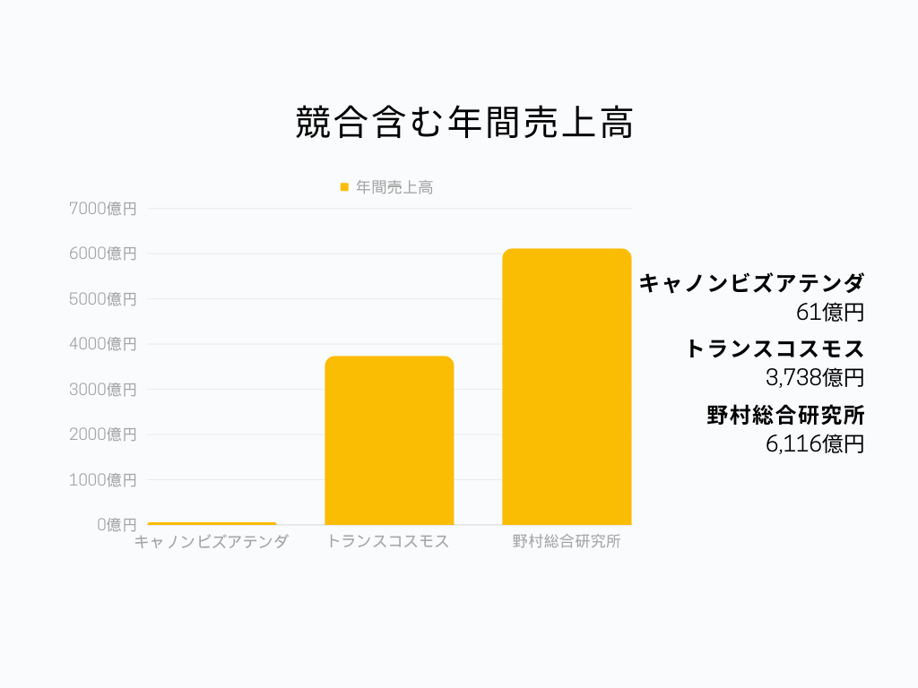 競合含む年間売上高