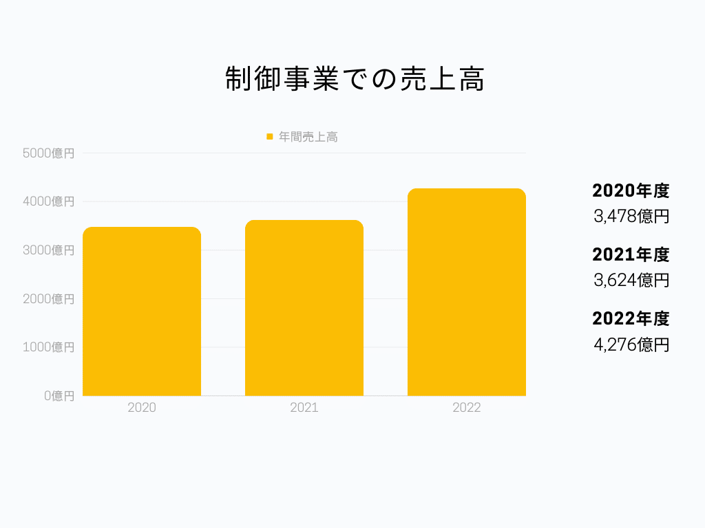 制御事業での売上高