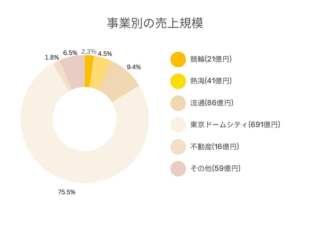 事業別の売上規模