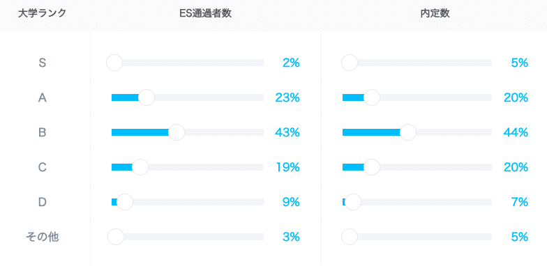 システムサポート エントリーシート通過率　内定数