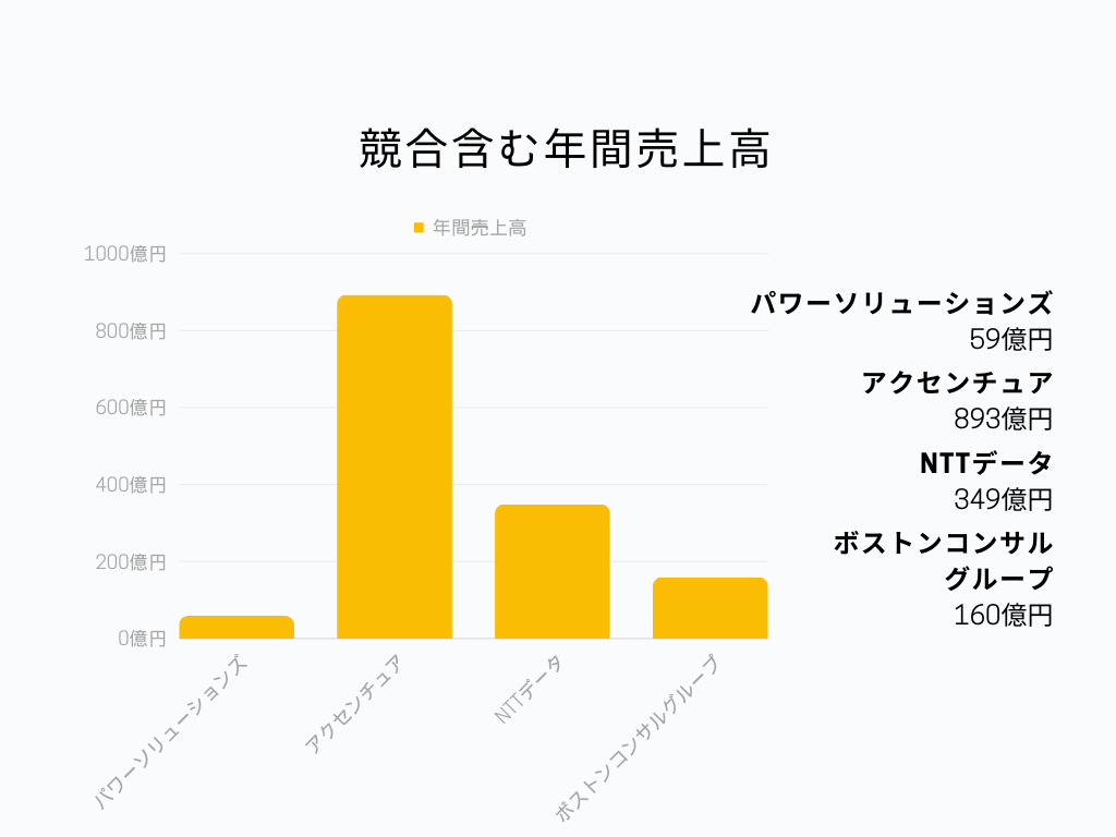 競合含む年間売上高