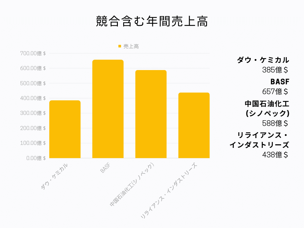 競合含む年間売上高