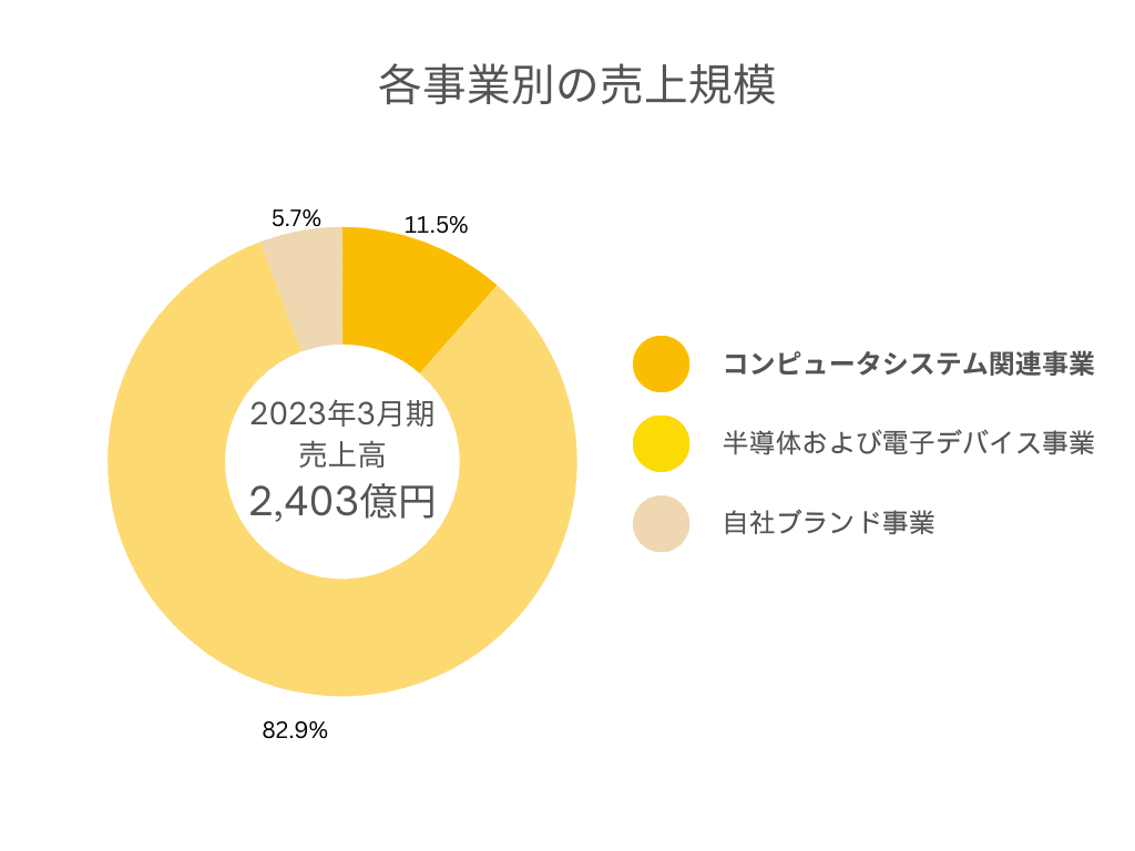 東京エレクトロンデバイス 各事業別売上規模