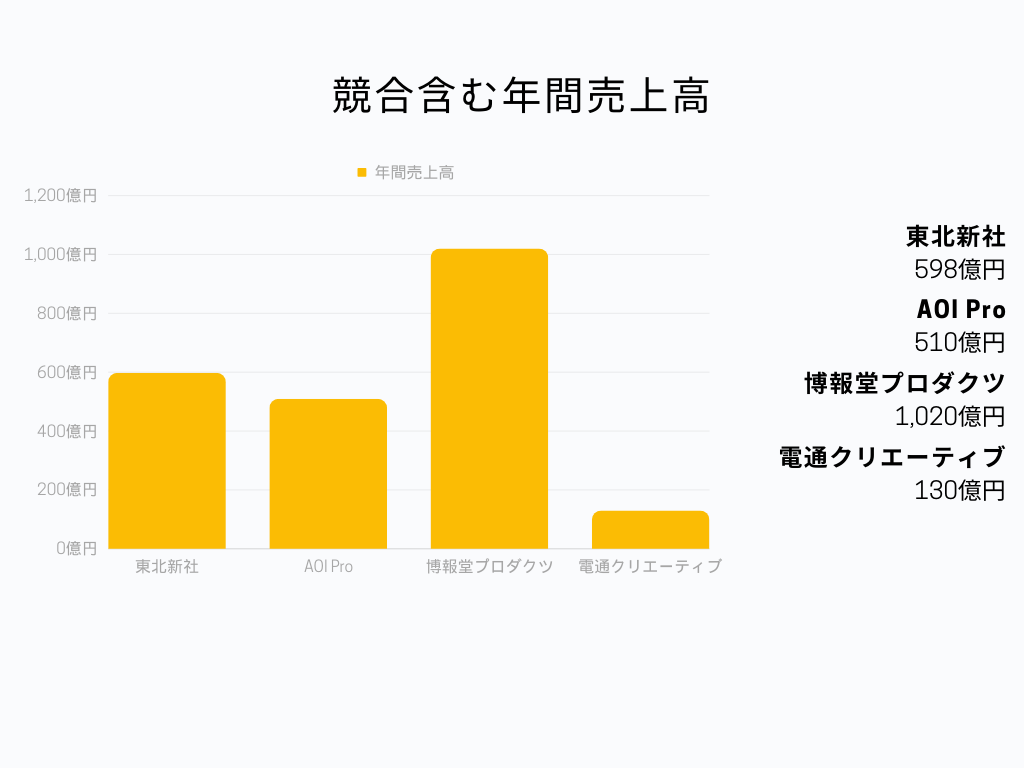 競合含む年間売上高