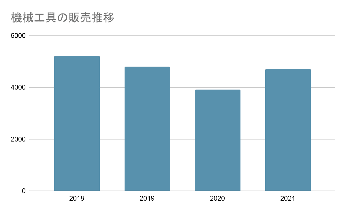 機械工具の販売推移