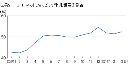 ネットショップ需要の推移グラフ