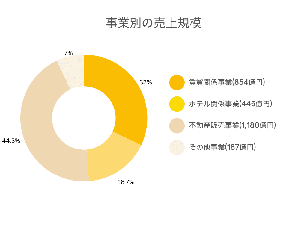 事業別の売上規模