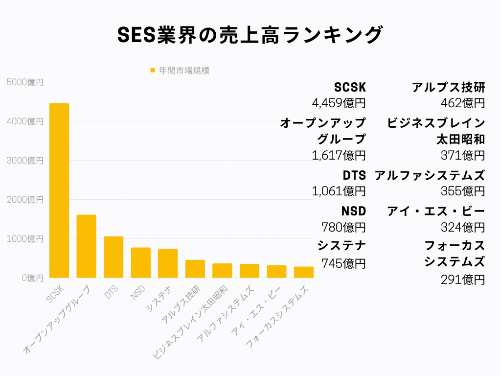 SES売上高ランキング