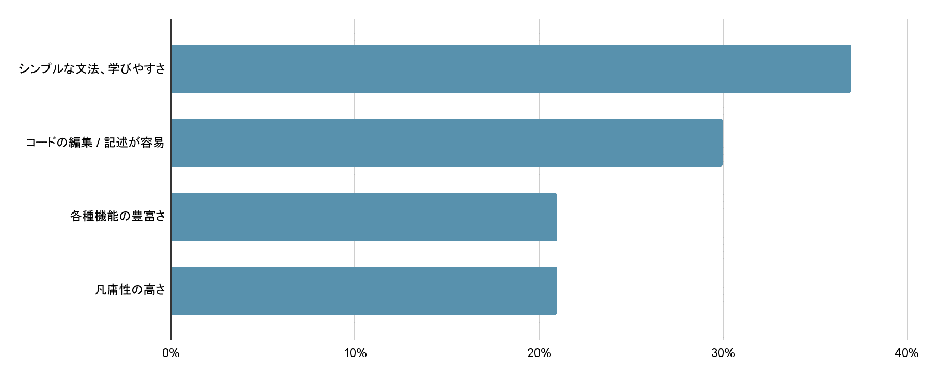 Pythonの特徴で最も気に入っているものランキング