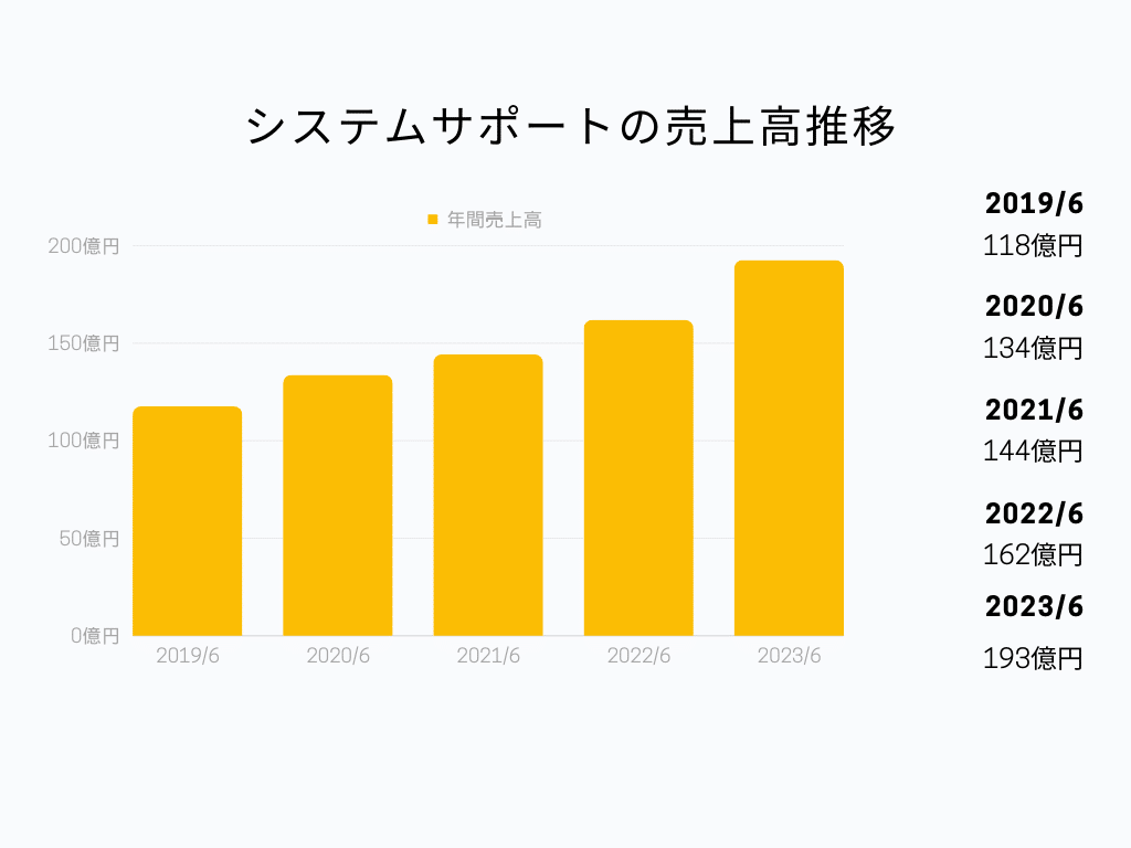 システムサポート 売上規模