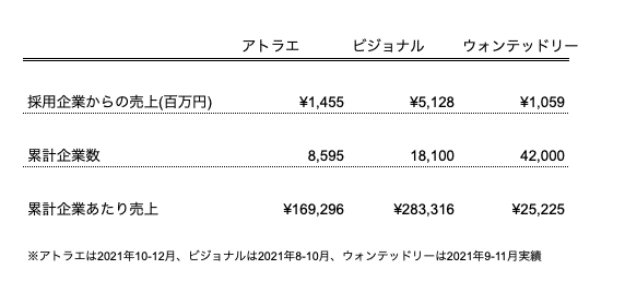 ビジョナル 年間売上高