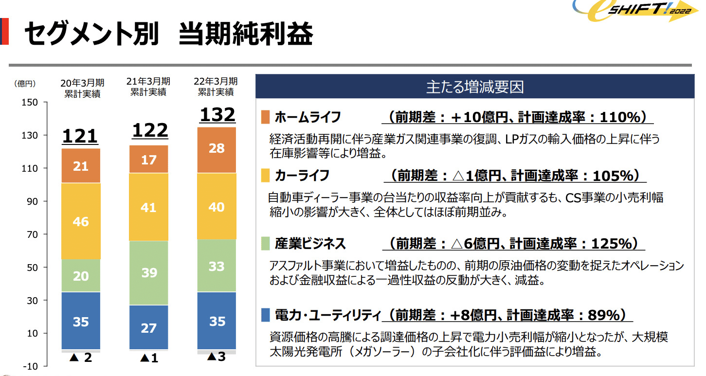 伊藤忠エネクス 当期純利益