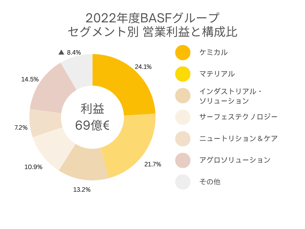 セグメント別営業利益と構成比