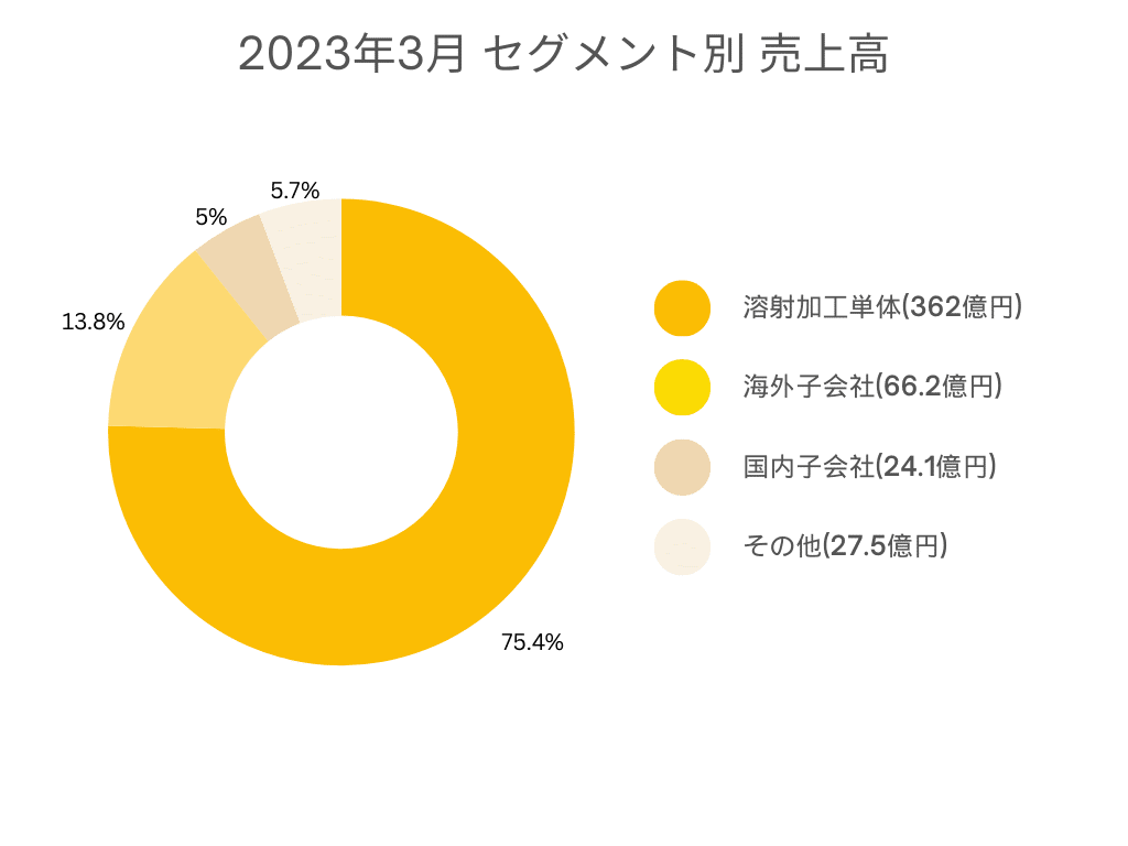 セグメント別売上高