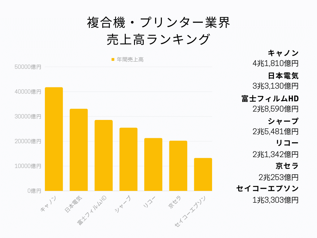 複合機・プリンター業界売上高ランキング