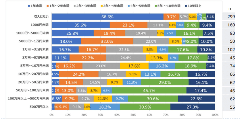 アフィリエイト歴による収入比較グラフ