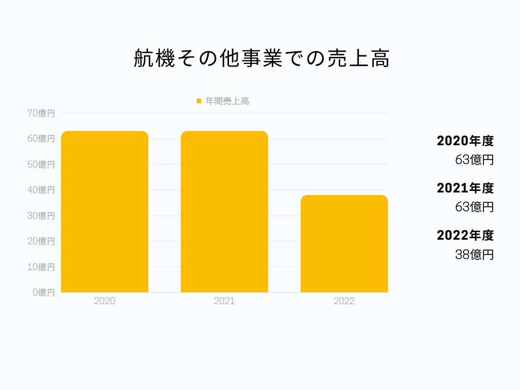 航機その他事業での売上高