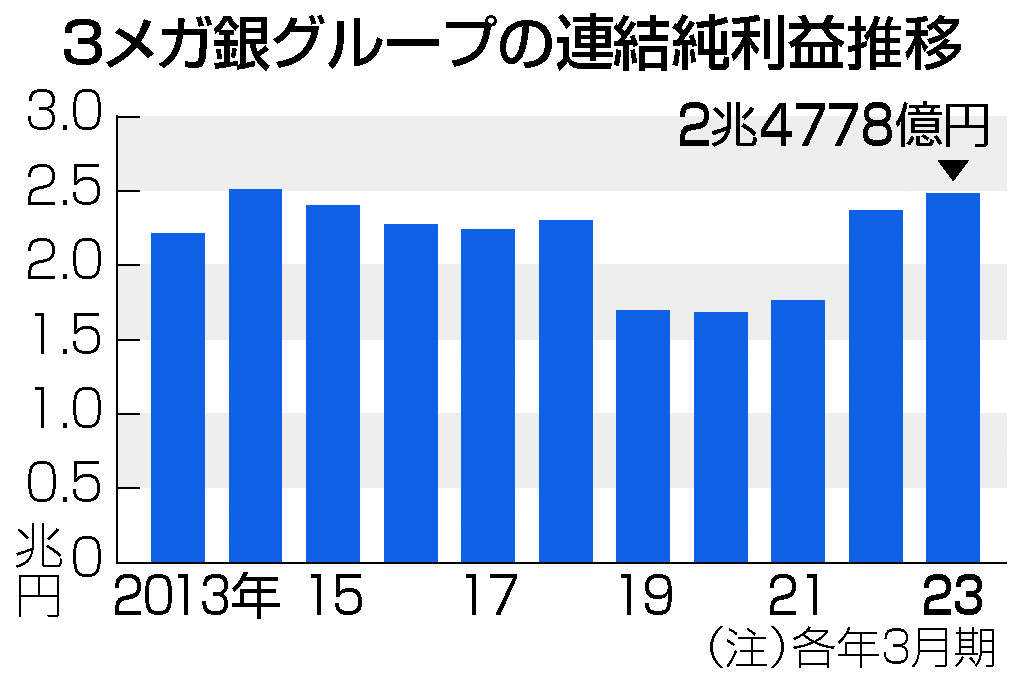 メガバンク 連結純利益推移