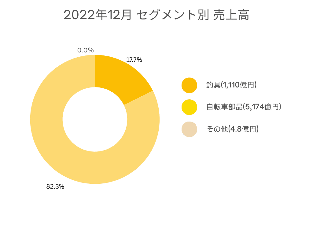 セグメント別売上高