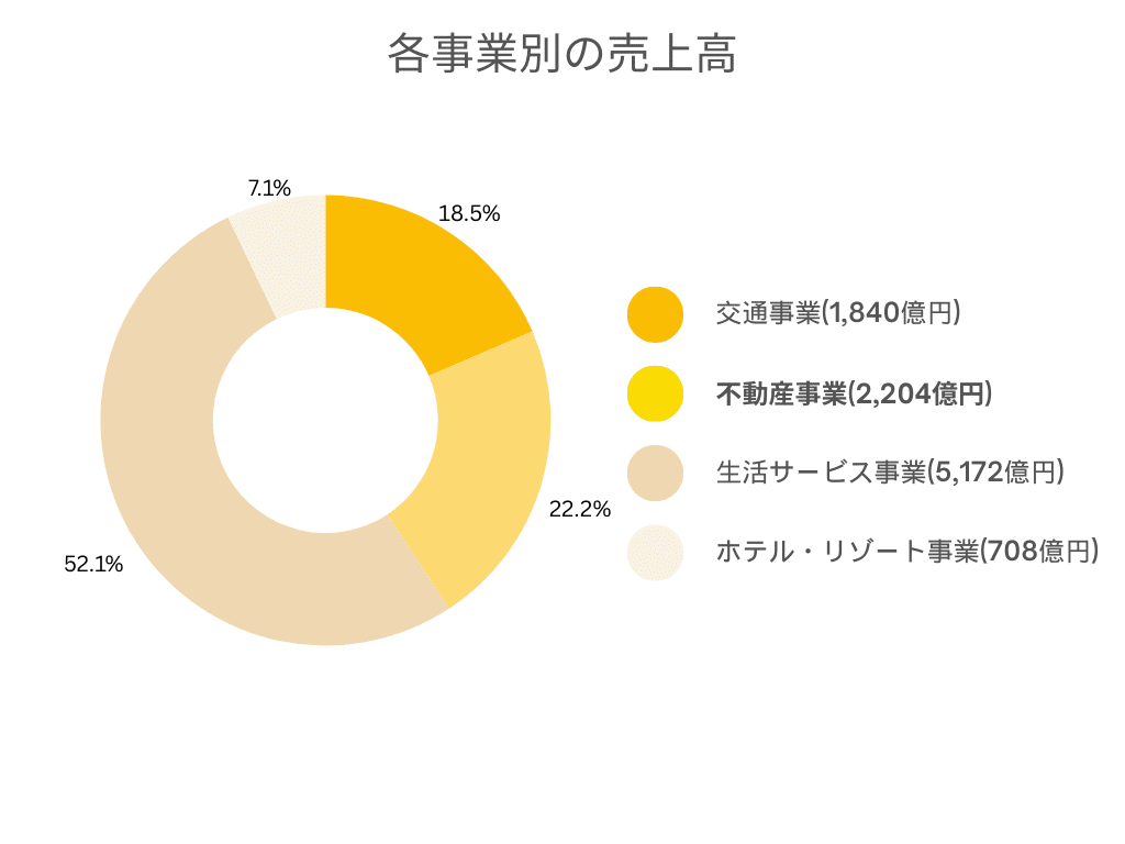 東急 売上規模