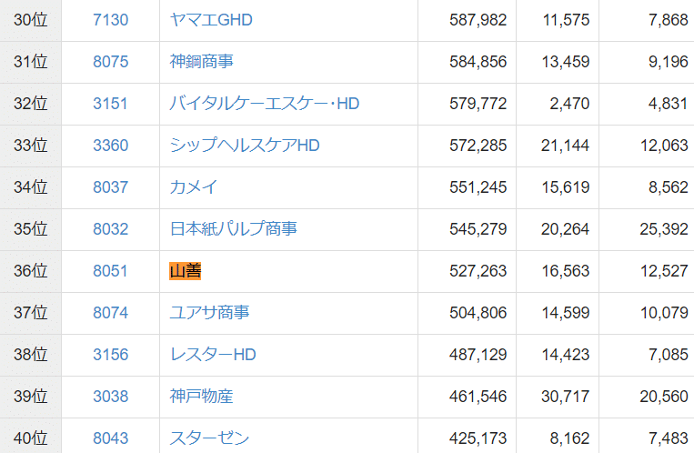 株式会社山善 年間売上高