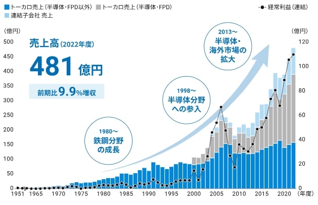 売上高