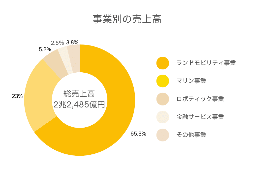 事業別の売上高