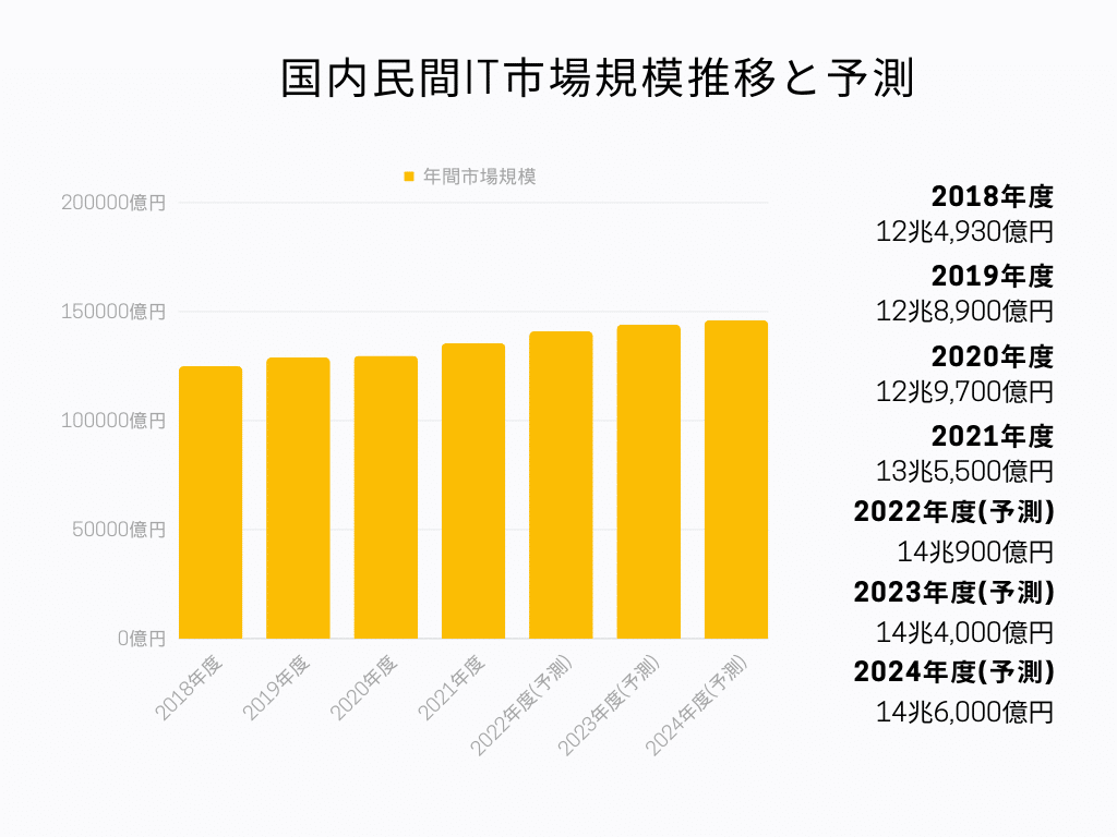 IT市場規模予測