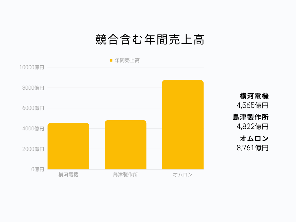 競合含む年間売上高