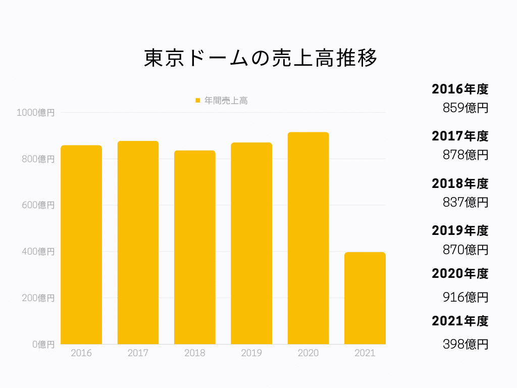 東京ドームの売上高推移