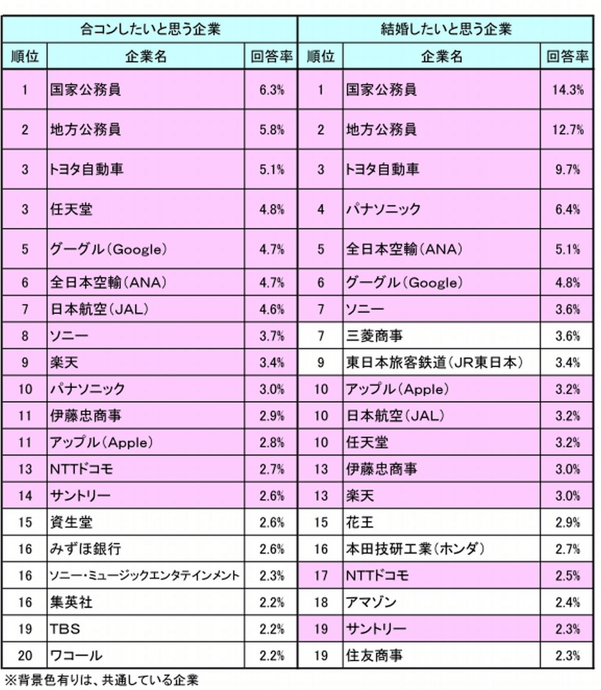 合コンしたいと思う企業