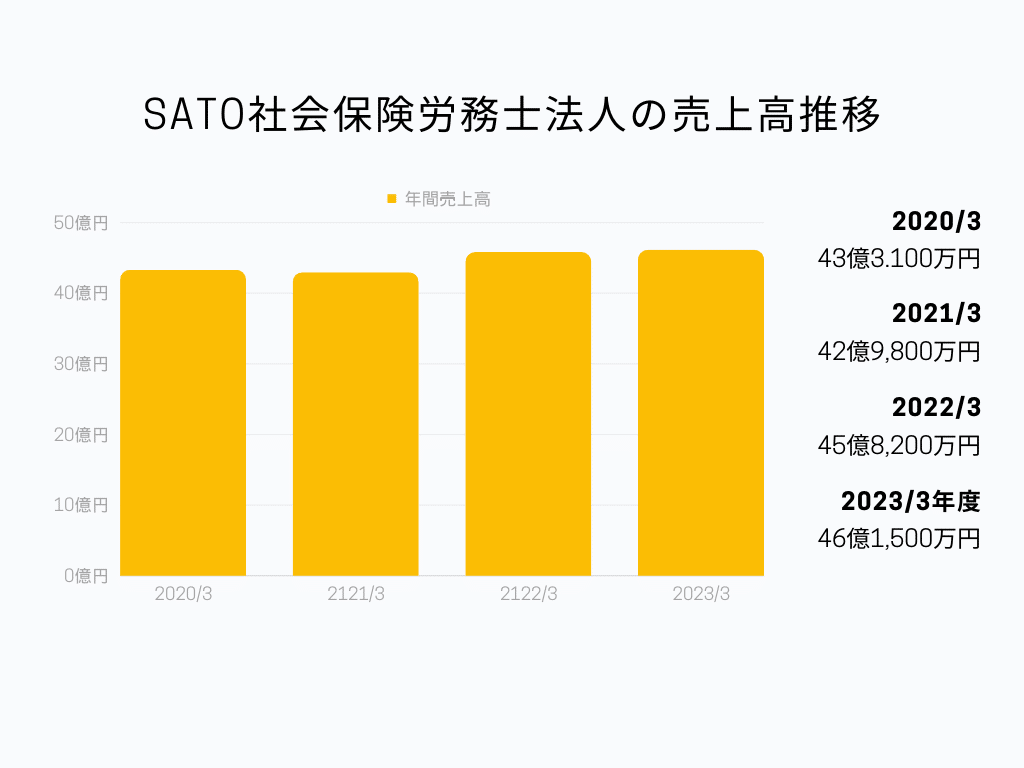 売上高推移