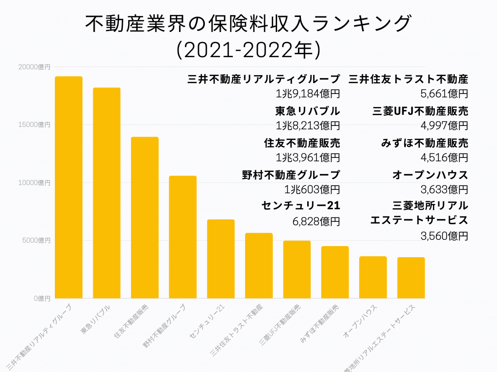 不動産業界の保険料収入ランキング