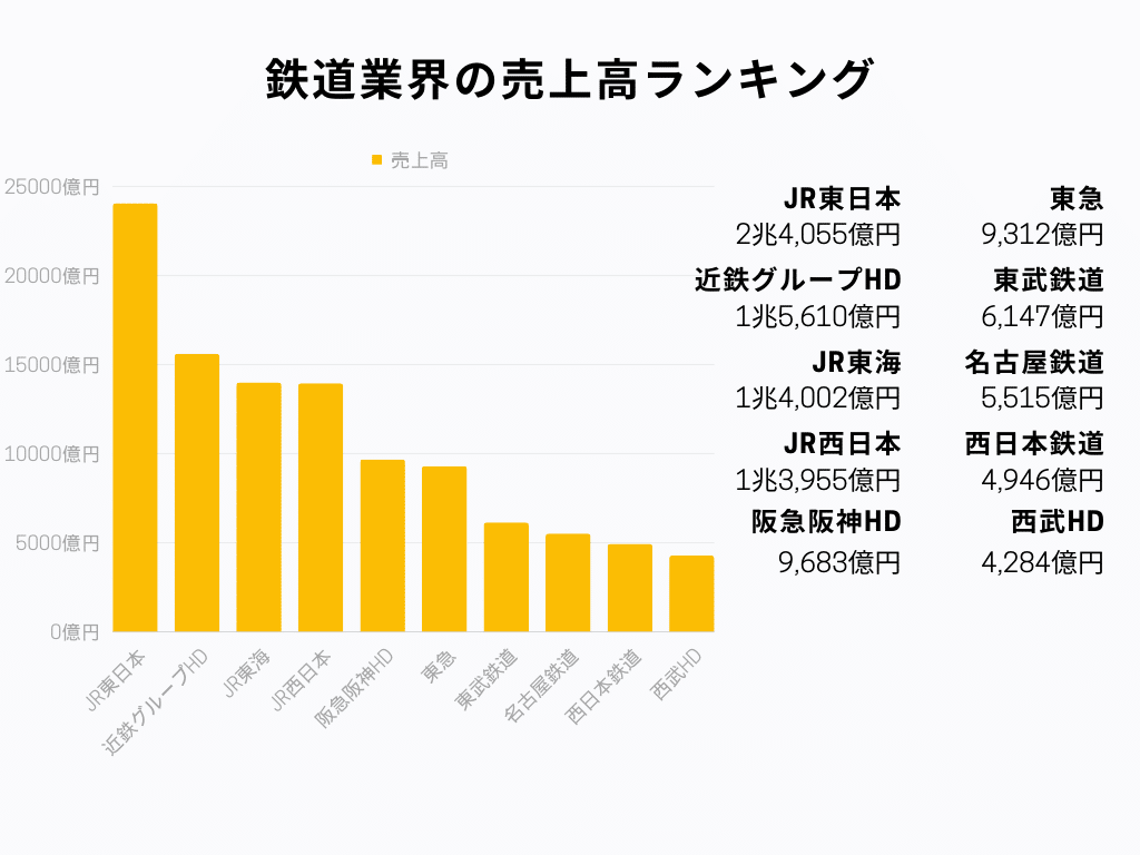 鉄道業界 売上高ランキング