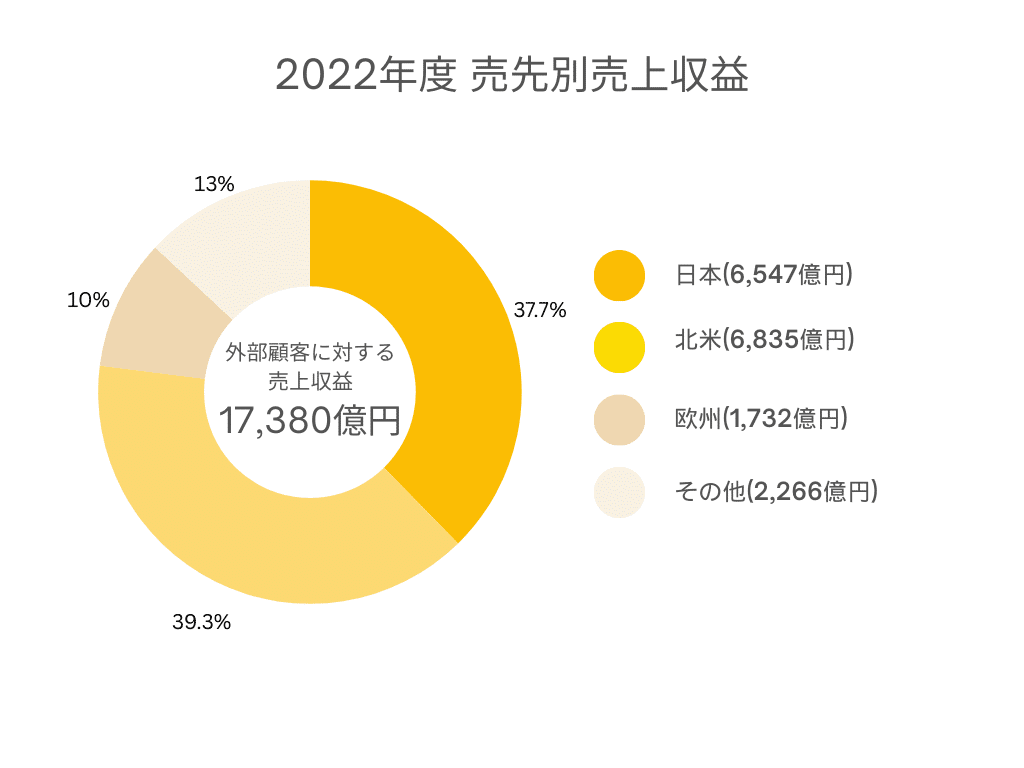 2022年度売先別売上収益