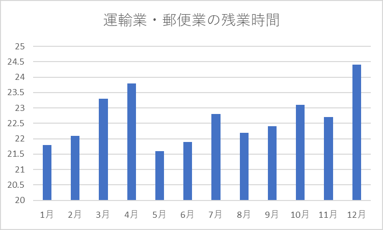 運輸業・郵便業の残業時間