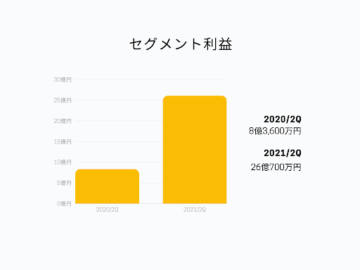 セグメント利益